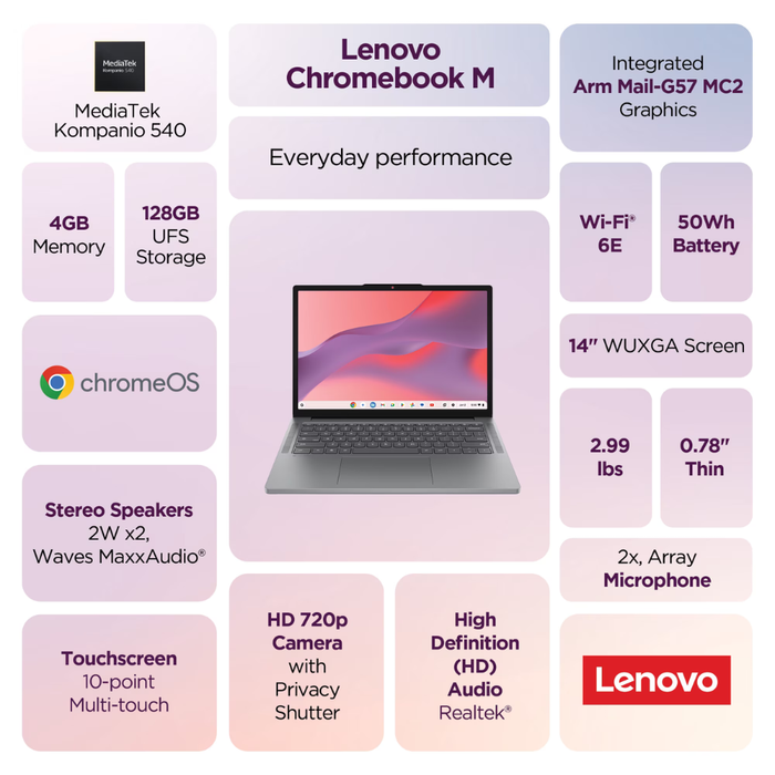 Lenovo Chromebook M feature graphic showing 4GB memory and 128GB storage.